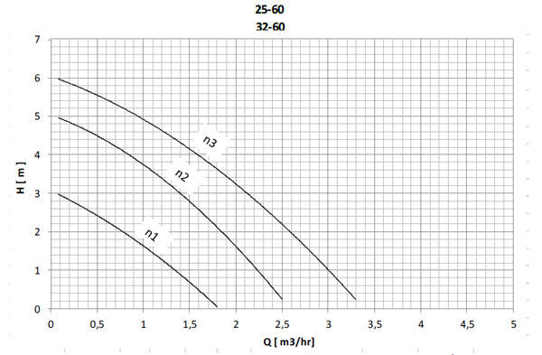 منحنی مشخصه - پمپ سیرکولاتور سمنان انرژی مدل NM25-60 130